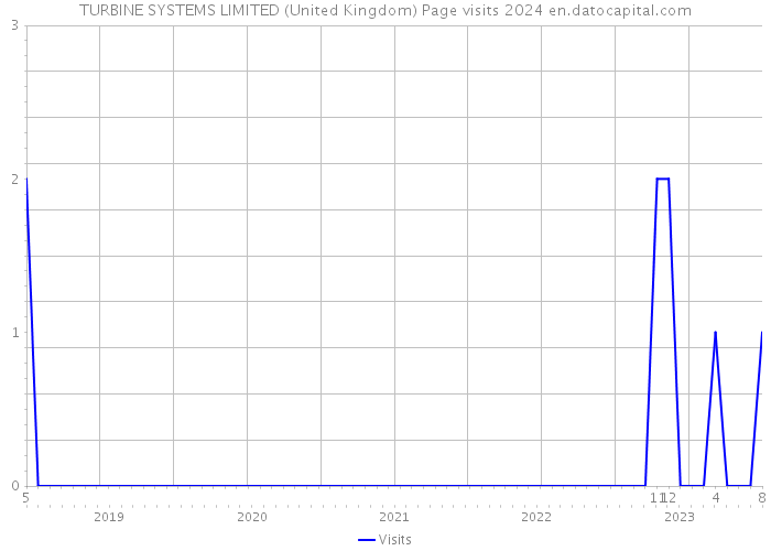TURBINE SYSTEMS LIMITED (United Kingdom) Page visits 2024 