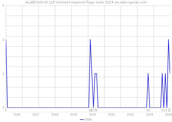 ALLERGAN UK LLP (United Kingdom) Page visits 2024 