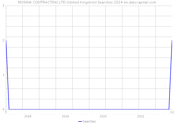 MOSINA CONTRACTING LTD (United Kingdom) Searches 2024 