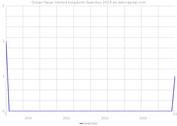 Ozkan Nacar (United Kingdom) Searches 2024 