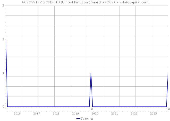 ACROSS DIVISIONS LTD (United Kingdom) Searches 2024 