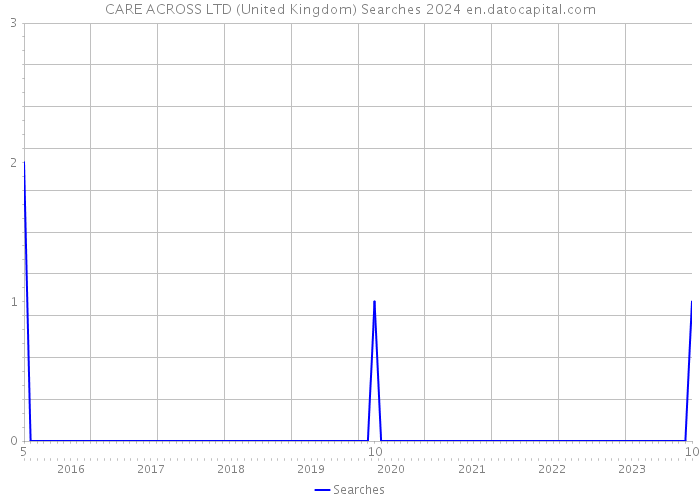 CARE ACROSS LTD (United Kingdom) Searches 2024 