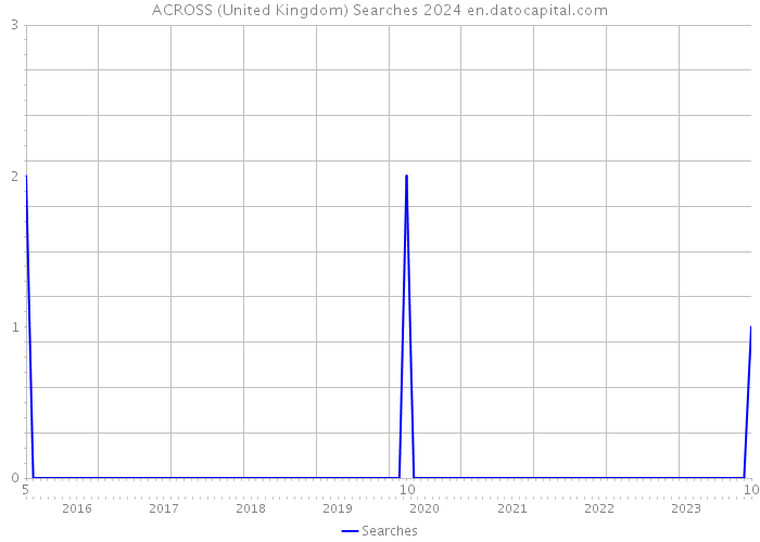 ACROSS (United Kingdom) Searches 2024 