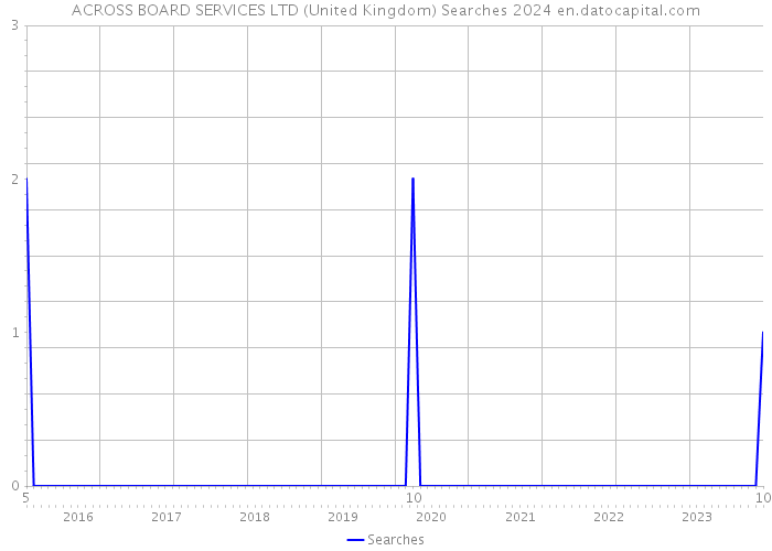 ACROSS BOARD SERVICES LTD (United Kingdom) Searches 2024 