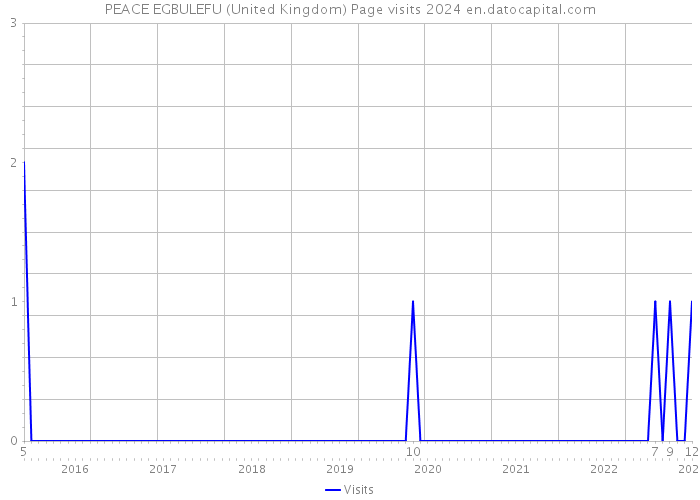 PEACE EGBULEFU (United Kingdom) Page visits 2024 