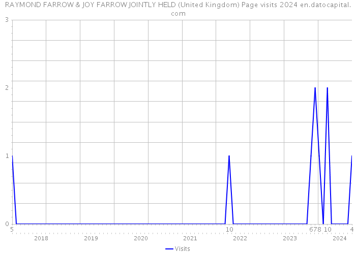 RAYMOND FARROW & JOY FARROW JOINTLY HELD (United Kingdom) Page visits 2024 