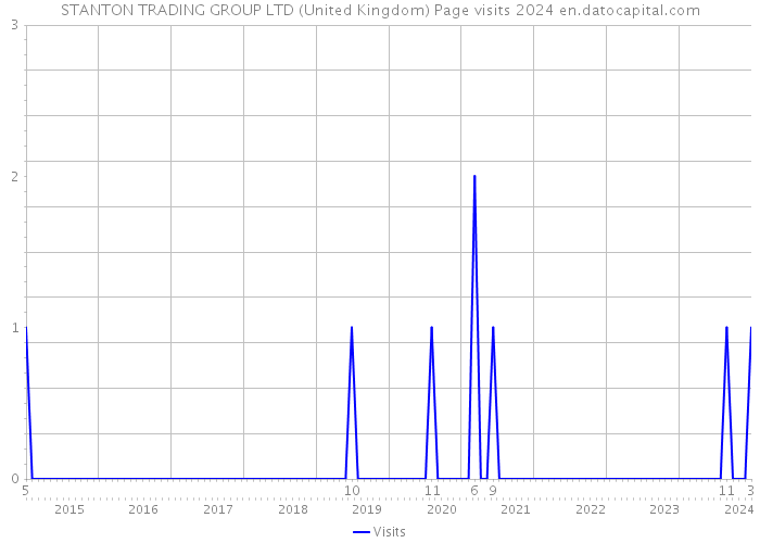 STANTON TRADING GROUP LTD (United Kingdom) Page visits 2024 