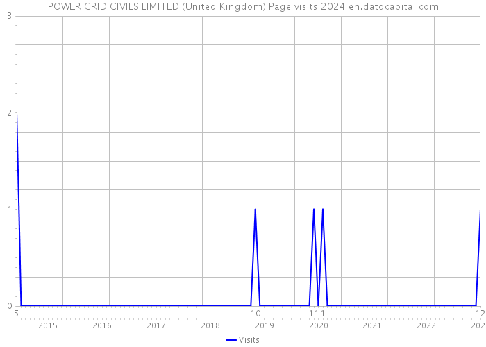 POWER GRID CIVILS LIMITED (United Kingdom) Page visits 2024 
