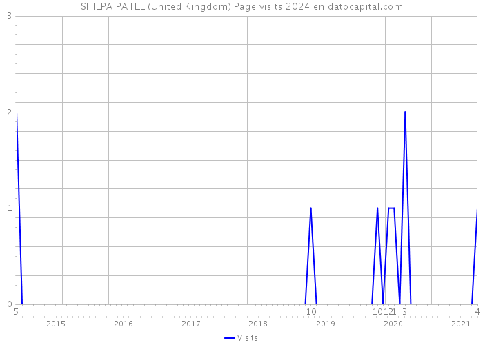 SHILPA PATEL (United Kingdom) Page visits 2024 