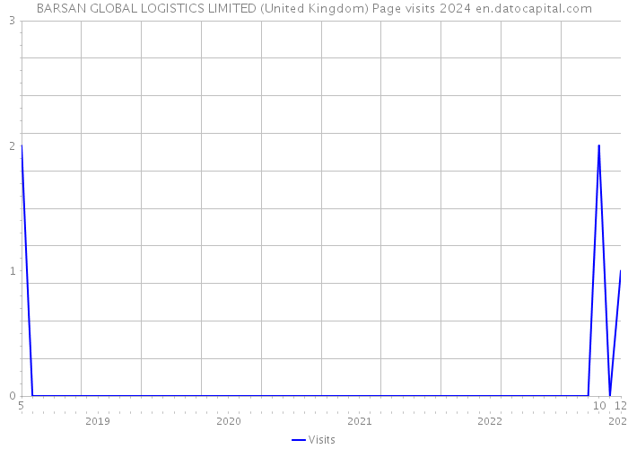 BARSAN GLOBAL LOGISTICS LIMITED (United Kingdom) Page visits 2024 