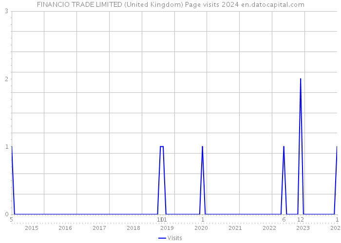 FINANCIO TRADE LIMITED (United Kingdom) Page visits 2024 