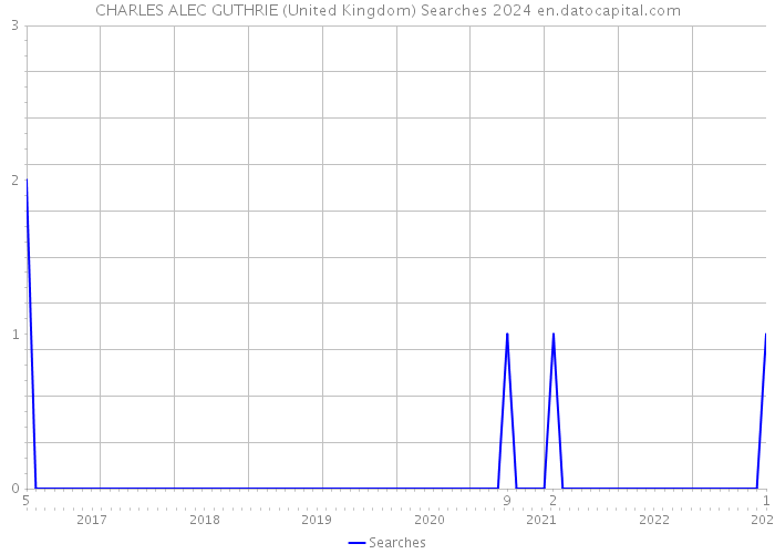 CHARLES ALEC GUTHRIE (United Kingdom) Searches 2024 