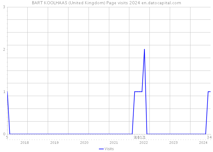 BART KOOLHAAS (United Kingdom) Page visits 2024 