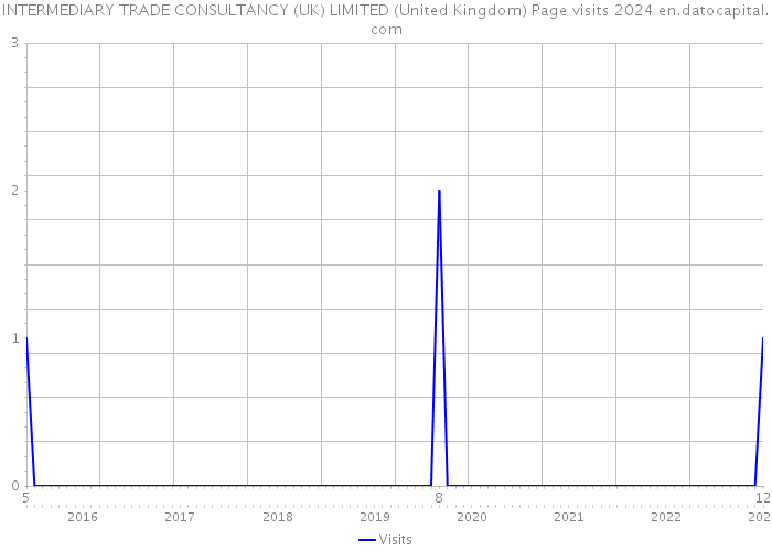 INTERMEDIARY TRADE CONSULTANCY (UK) LIMITED (United Kingdom) Page visits 2024 