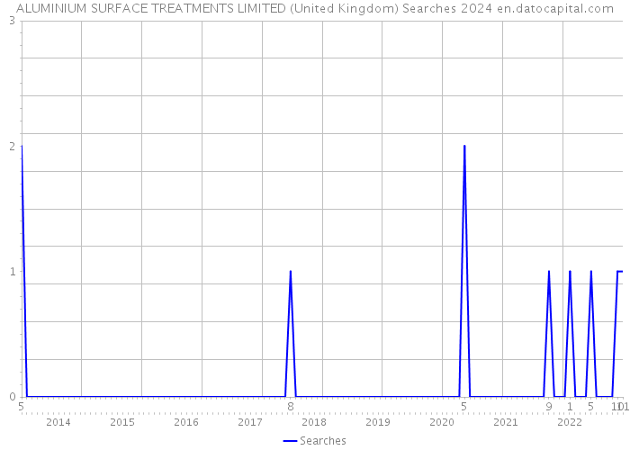 ALUMINIUM SURFACE TREATMENTS LIMITED (United Kingdom) Searches 2024 