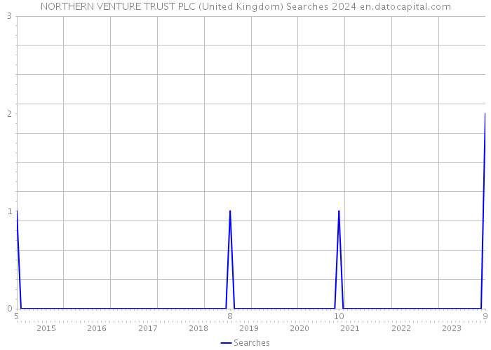 NORTHERN VENTURE TRUST PLC (United Kingdom) Searches 2024 