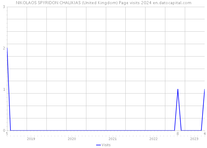 NIKOLAOS SPYRIDON CHALIKIAS (United Kingdom) Page visits 2024 