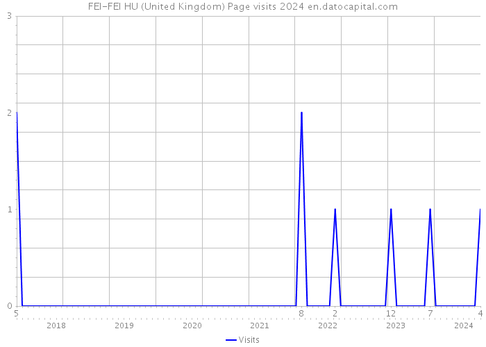 FEI-FEI HU (United Kingdom) Page visits 2024 