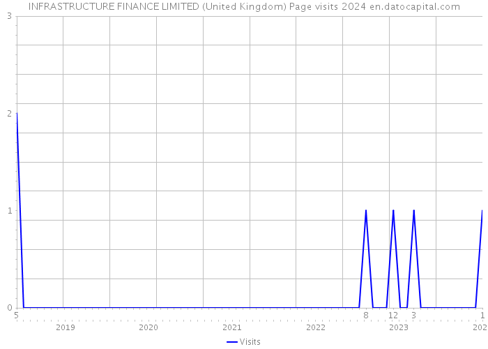 INFRASTRUCTURE FINANCE LIMITED (United Kingdom) Page visits 2024 