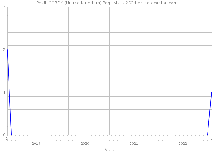 PAUL CORDY (United Kingdom) Page visits 2024 