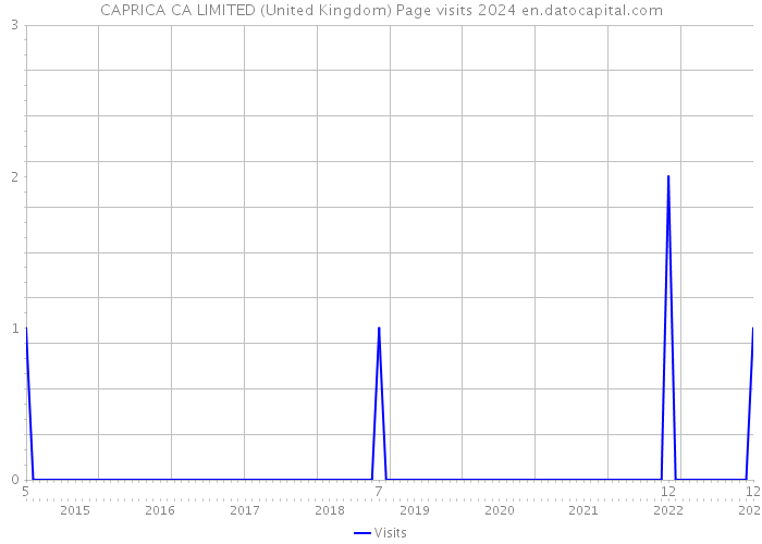 CAPRICA CA LIMITED (United Kingdom) Page visits 2024 