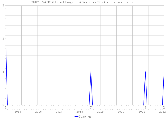 BOBBY TSANG (United Kingdom) Searches 2024 
