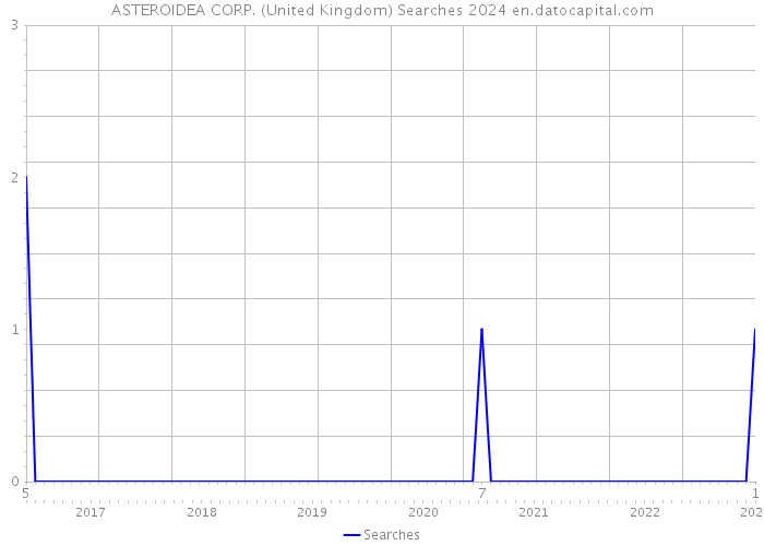 ASTEROIDEA CORP. (United Kingdom) Searches 2024 