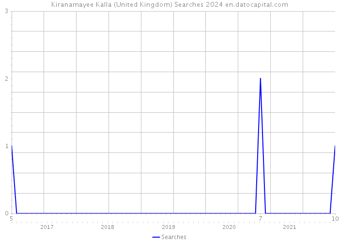 Kiranamayee Kalla (United Kingdom) Searches 2024 
