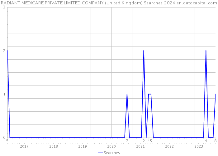 RADIANT MEDICARE PRIVATE LIMITED COMPANY (United Kingdom) Searches 2024 