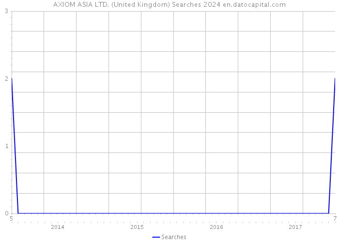 AXIOM ASIA LTD. (United Kingdom) Searches 2024 