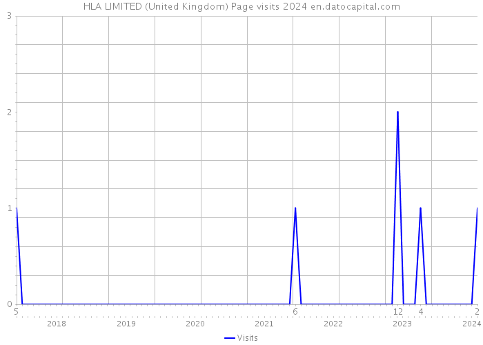 HLA LIMITED (United Kingdom) Page visits 2024 