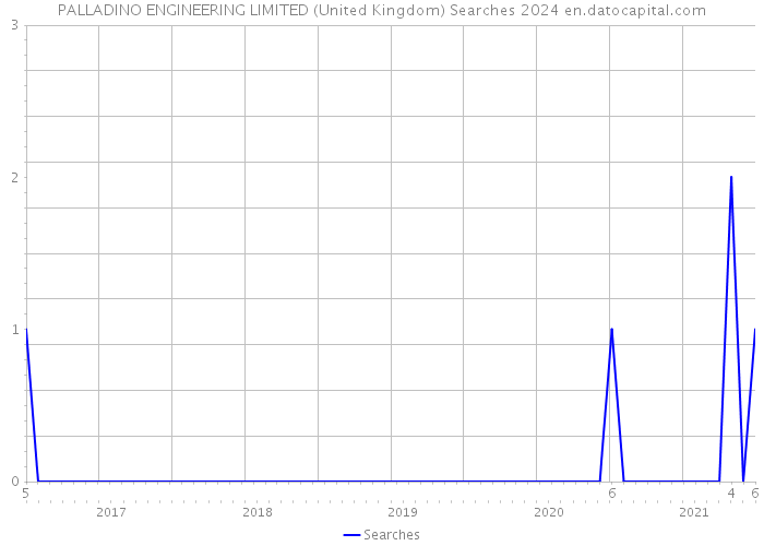 PALLADINO ENGINEERING LIMITED (United Kingdom) Searches 2024 