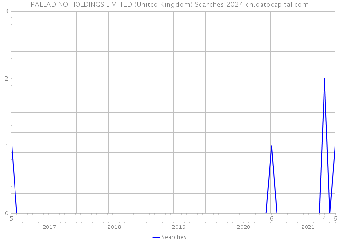 PALLADINO HOLDINGS LIMITED (United Kingdom) Searches 2024 