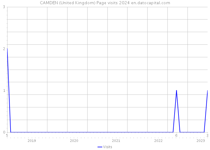 CAMDEN (United Kingdom) Page visits 2024 