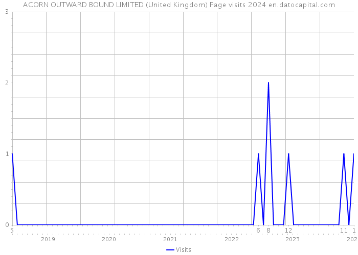 ACORN OUTWARD BOUND LIMITED (United Kingdom) Page visits 2024 