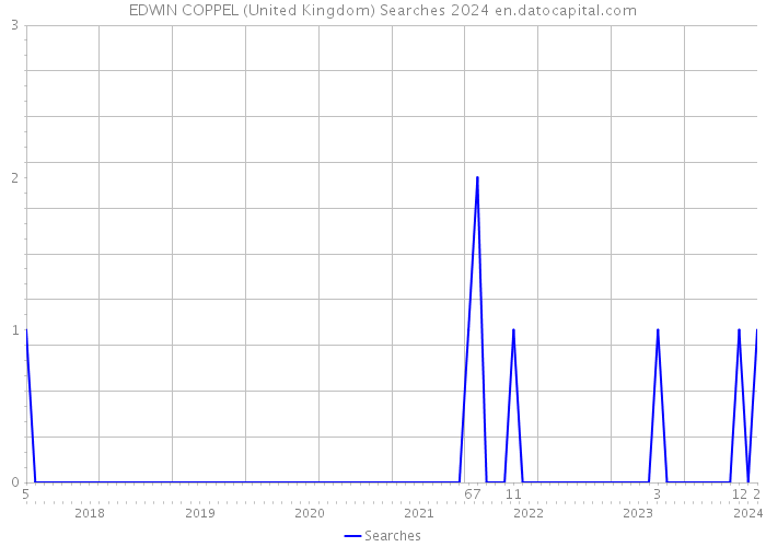 EDWIN COPPEL (United Kingdom) Searches 2024 