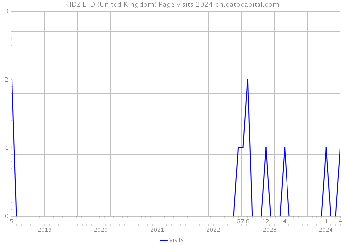 KIDZ LTD (United Kingdom) Page visits 2024 