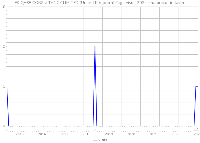 EK QHSE CONSULTANCY LIMITED (United Kingdom) Page visits 2024 