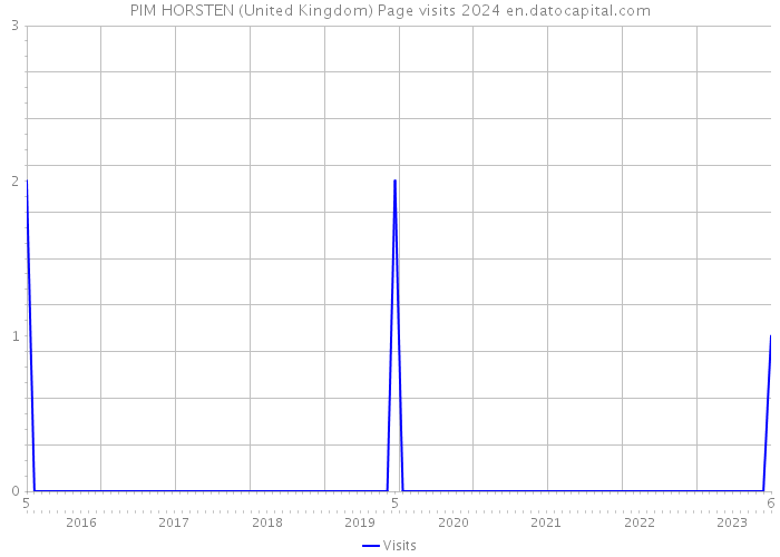 PIM HORSTEN (United Kingdom) Page visits 2024 
