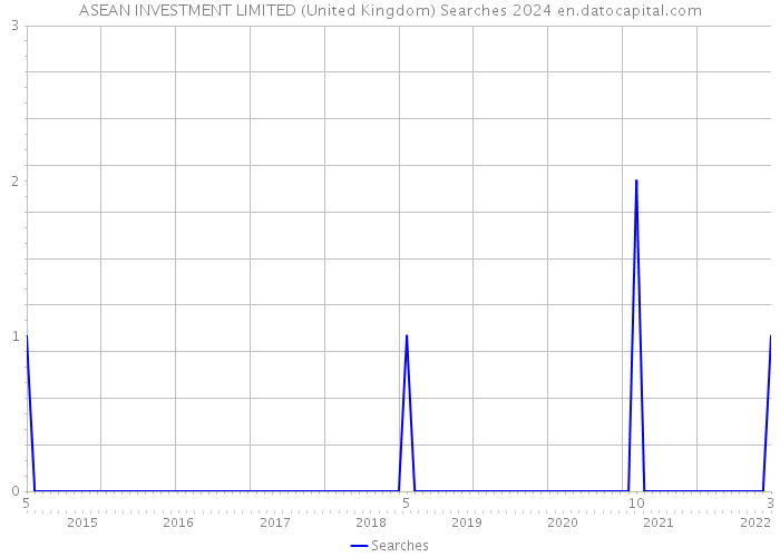 ASEAN INVESTMENT LIMITED (United Kingdom) Searches 2024 