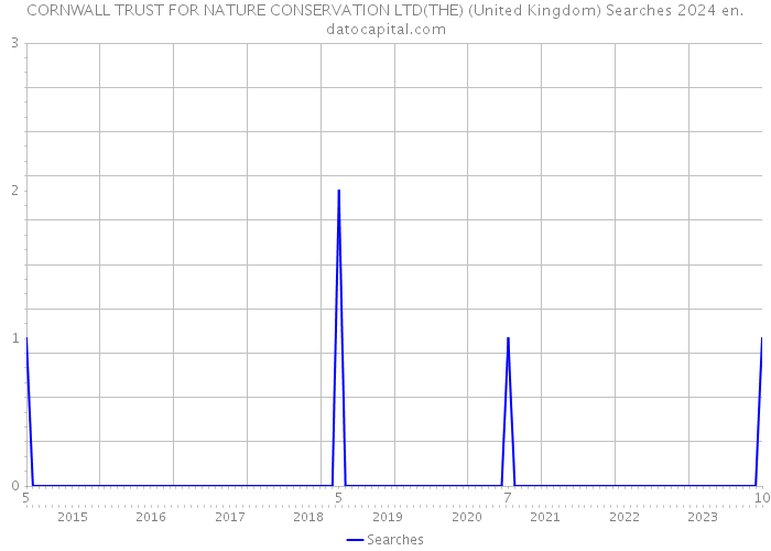 CORNWALL TRUST FOR NATURE CONSERVATION LTD(THE) (United Kingdom) Searches 2024 