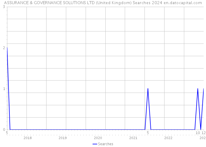 ASSURANCE & GOVERNANCE SOLUTIONS LTD (United Kingdom) Searches 2024 