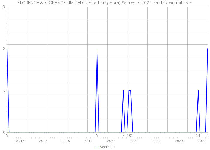 FLORENCE & FLORENCE LIMITED (United Kingdom) Searches 2024 