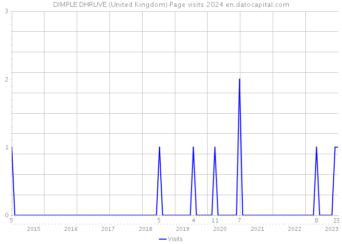 DIMPLE DHRUVE (United Kingdom) Page visits 2024 