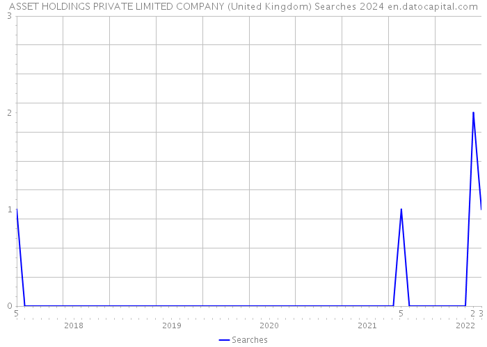 ASSET HOLDINGS PRIVATE LIMITED COMPANY (United Kingdom) Searches 2024 