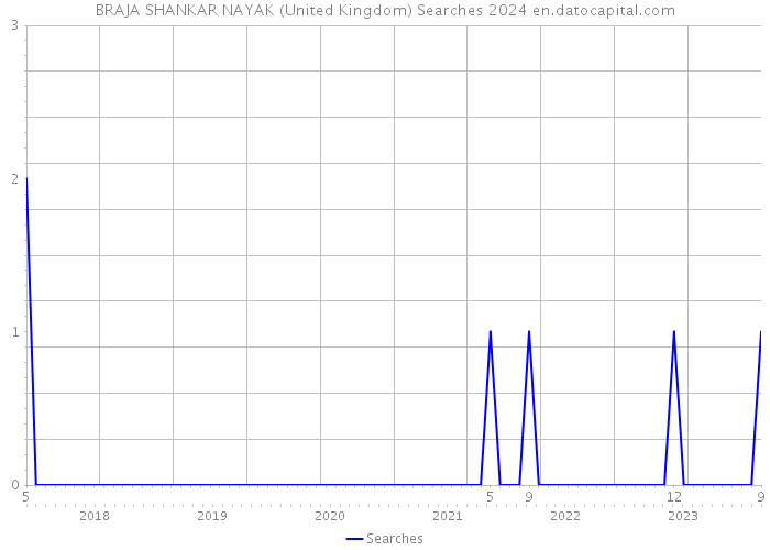 BRAJA SHANKAR NAYAK (United Kingdom) Searches 2024 