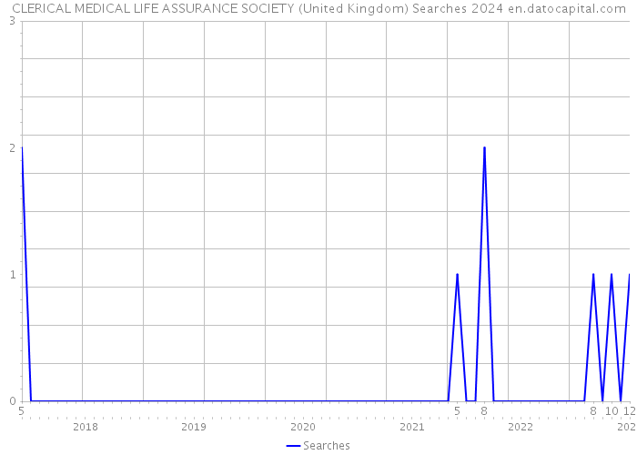 CLERICAL MEDICAL LIFE ASSURANCE SOCIETY (United Kingdom) Searches 2024 