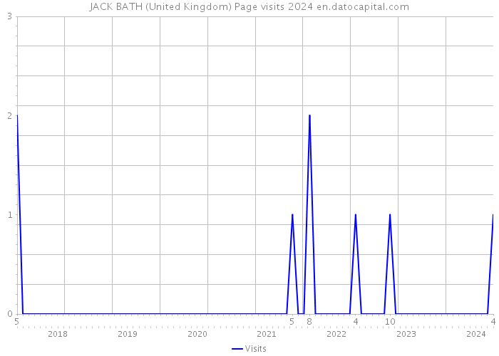 JACK BATH (United Kingdom) Page visits 2024 