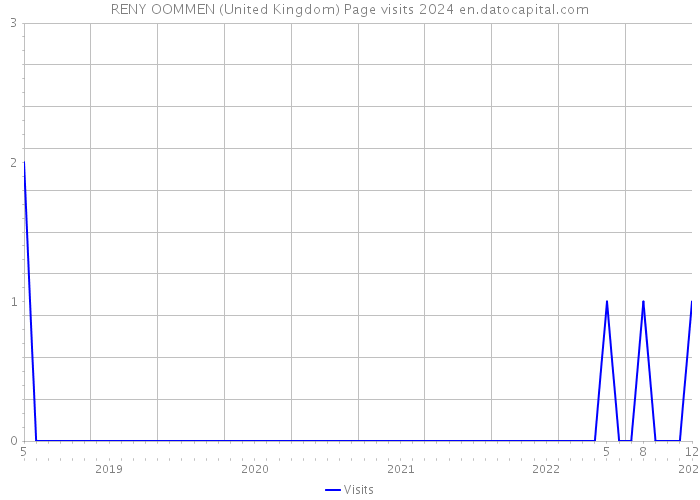 RENY OOMMEN (United Kingdom) Page visits 2024 