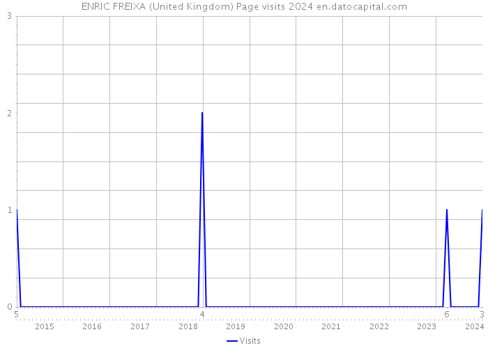 ENRIC FREIXA (United Kingdom) Page visits 2024 
